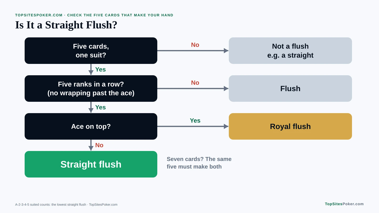 Flowchart for checking whether a hand is a straight flush: one suit, then five ranks in a row without wrapping, then ace on top for a royal flush. straight flush poker