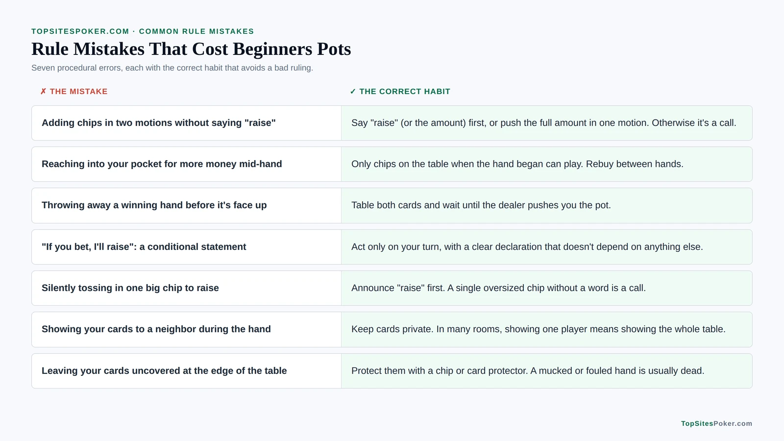 Comparison chart of seven common poker rule mistakes, such as string bets, oversized chips and mucking a winning hand, next to the correct habit for each