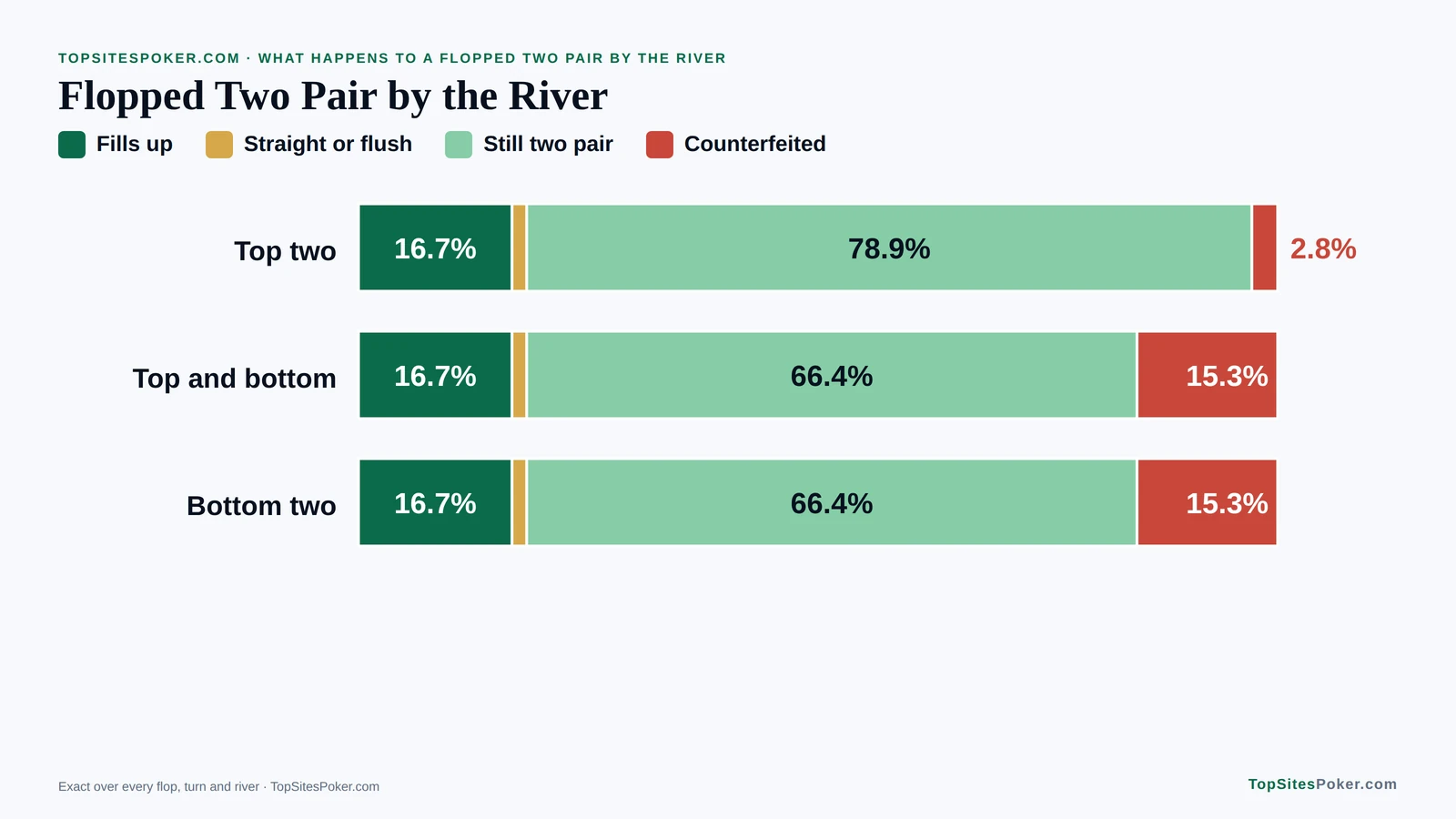 Stacked bar chart of what happens to a flopped two pair by the river: top two is counterfeited 2.8% of the time, top and bottom or bottom two 15.3%