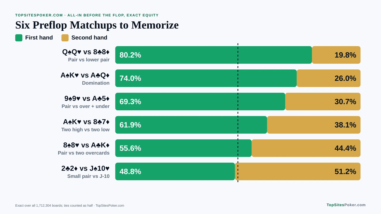 Bar chart of six preflop matchups: pair vs lower pair 80.2%, domination 74.0% and pair vs two overcards 55.6%