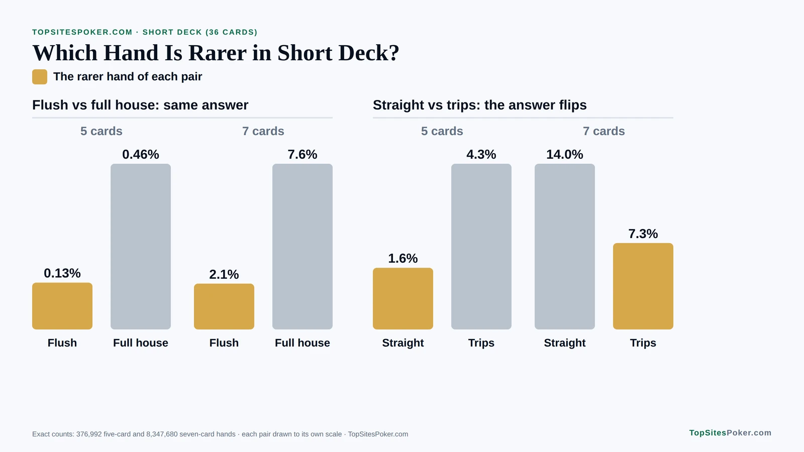 Bar chart of which hand is rarer in Short Deck: flushes are rarer than full houses with five or seven cards, while the straight versus trips answer flips