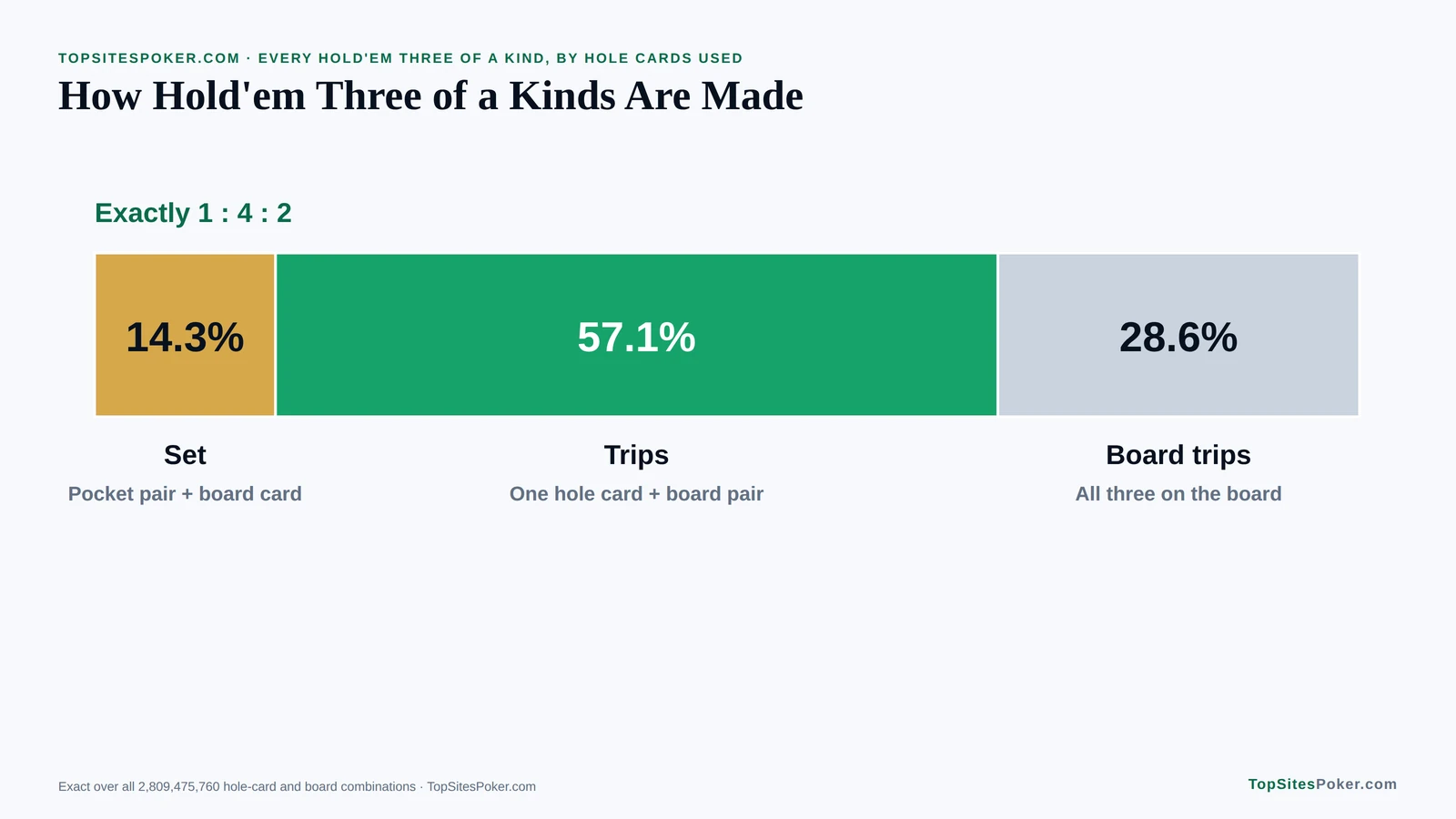 Block chart of how Hold'em three of a kinds are made: 14.3% sets, 57.1% trips and 28.6% board trips, exactly 1 : 4 : 2