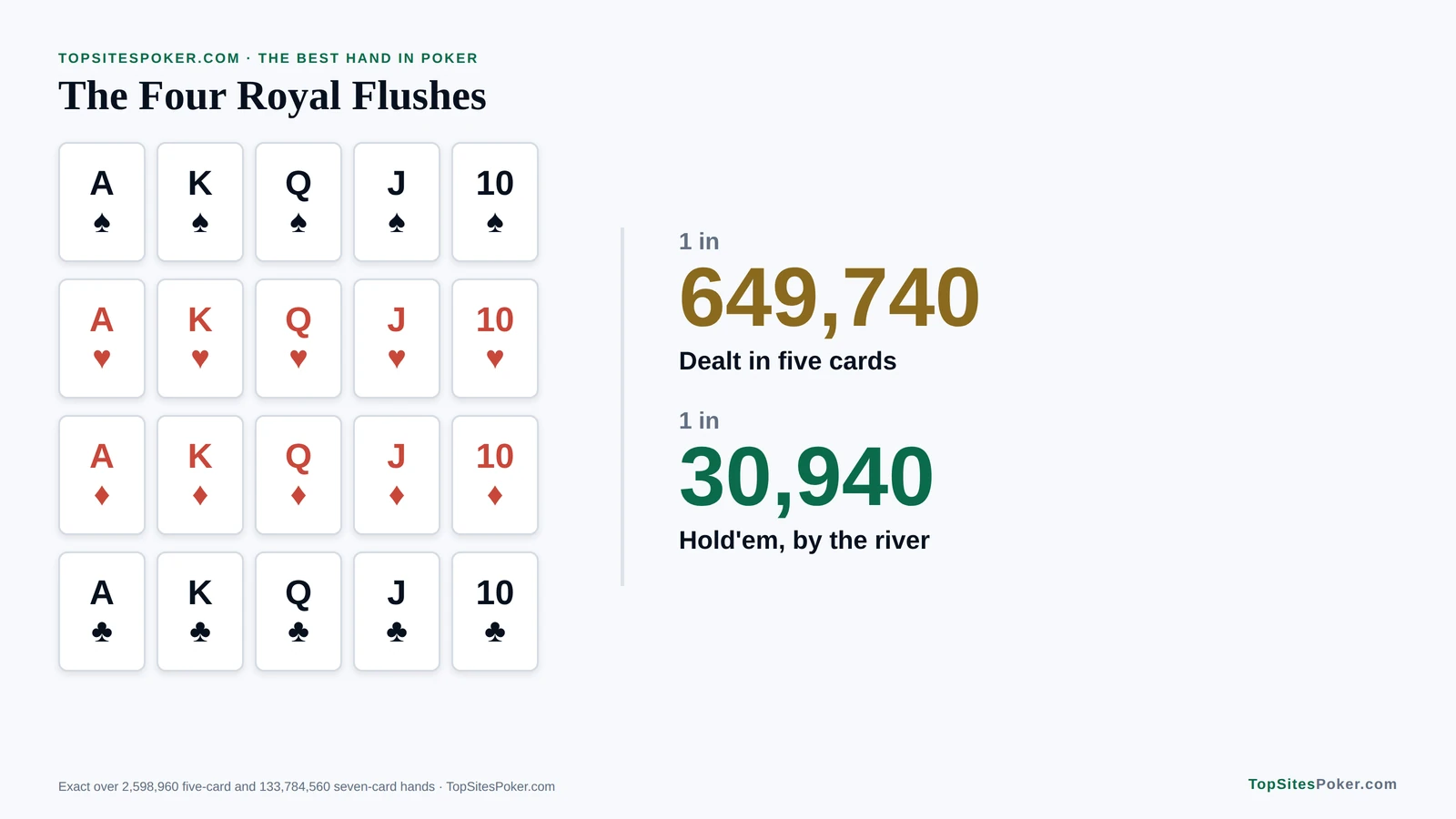 Card graphic of the four royal flushes in poker, one in each suit, with the odds of 1 in 649,740 in five cards and 1 in 30,940 by the river in Texas Hold'em