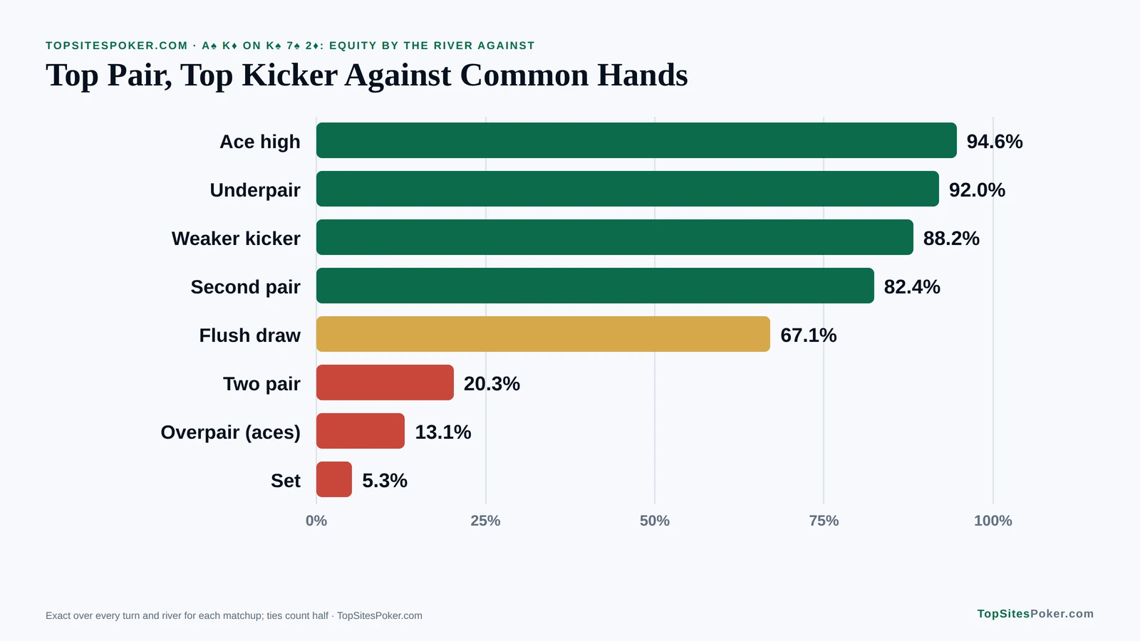 Bar chart of top pair with an ace kicker against common hands: 94.6% against ace high down to 5.3% against a set