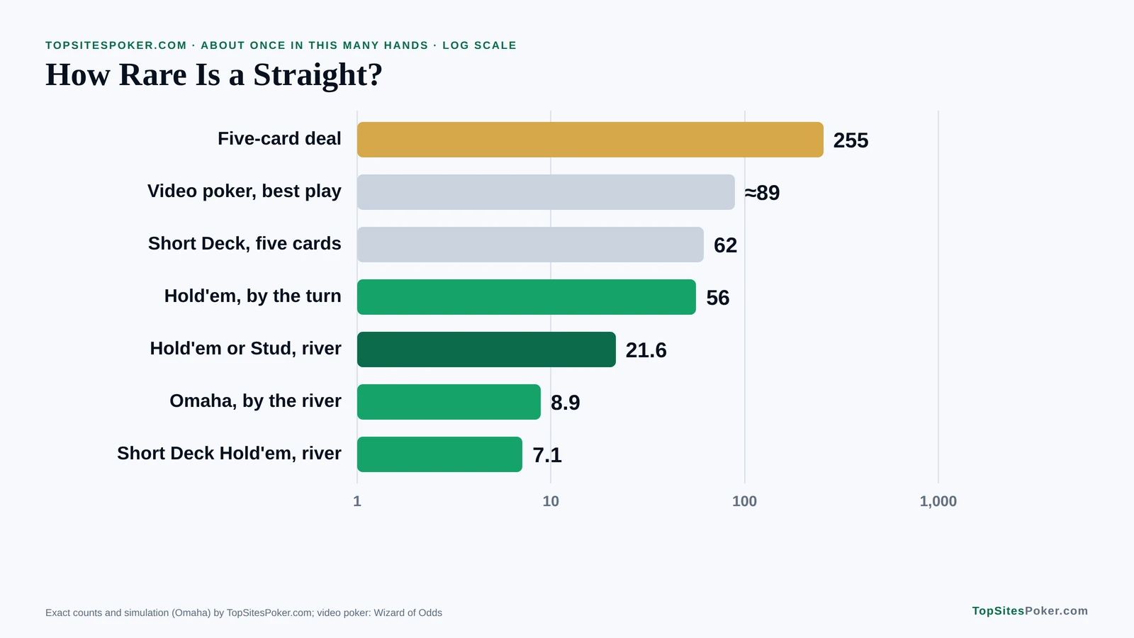 Bar chart of straight odds in each game, from 1 in 255 five-card hands to 1 in 7.1 in Short Deck Hold'em