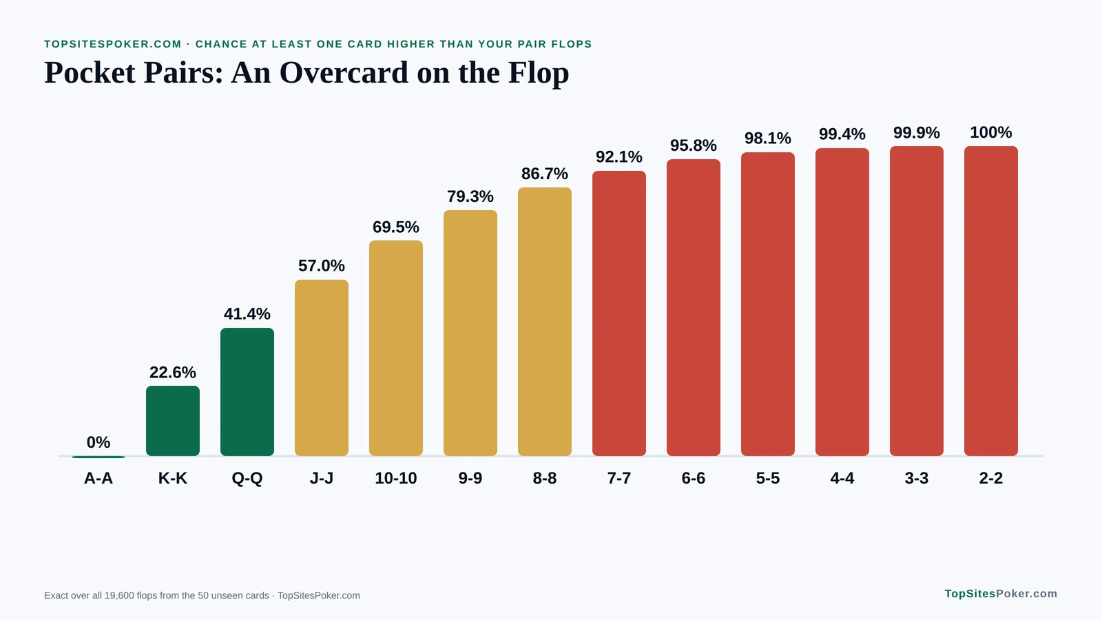 Bar chart of how often an overcard flops against each pocket pair, from 22.6% for kings to 100% for deuces