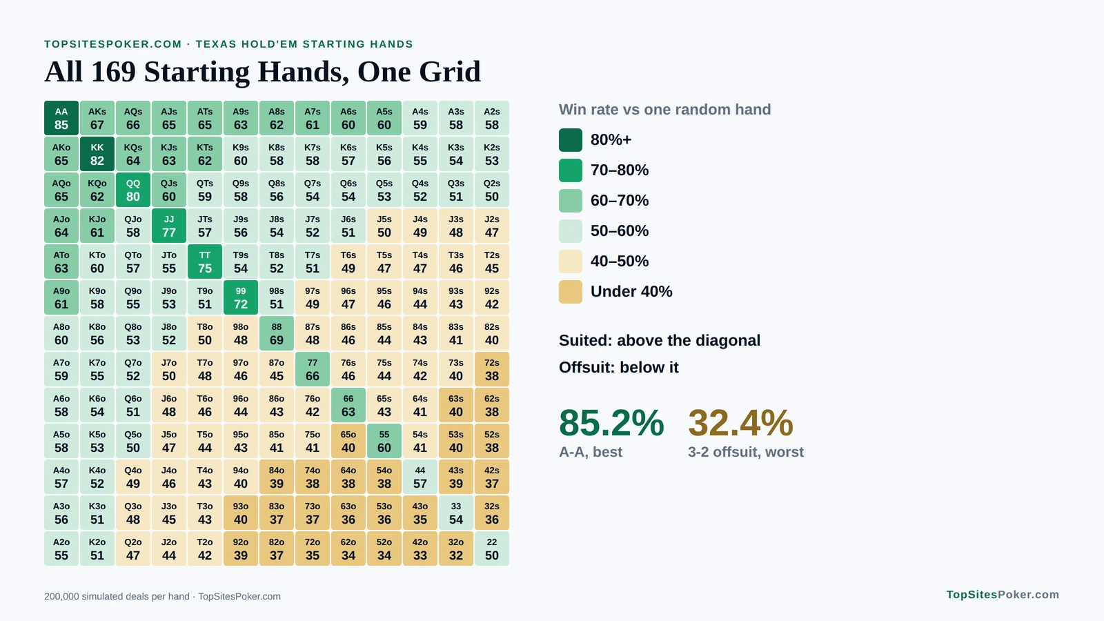 Heat map of heads-up win rates for all 169 Texas Hold'em starting hands: from 85.2% for pocket aces to 32.4% for 3-2 offsuit. Poker Hand Rankings