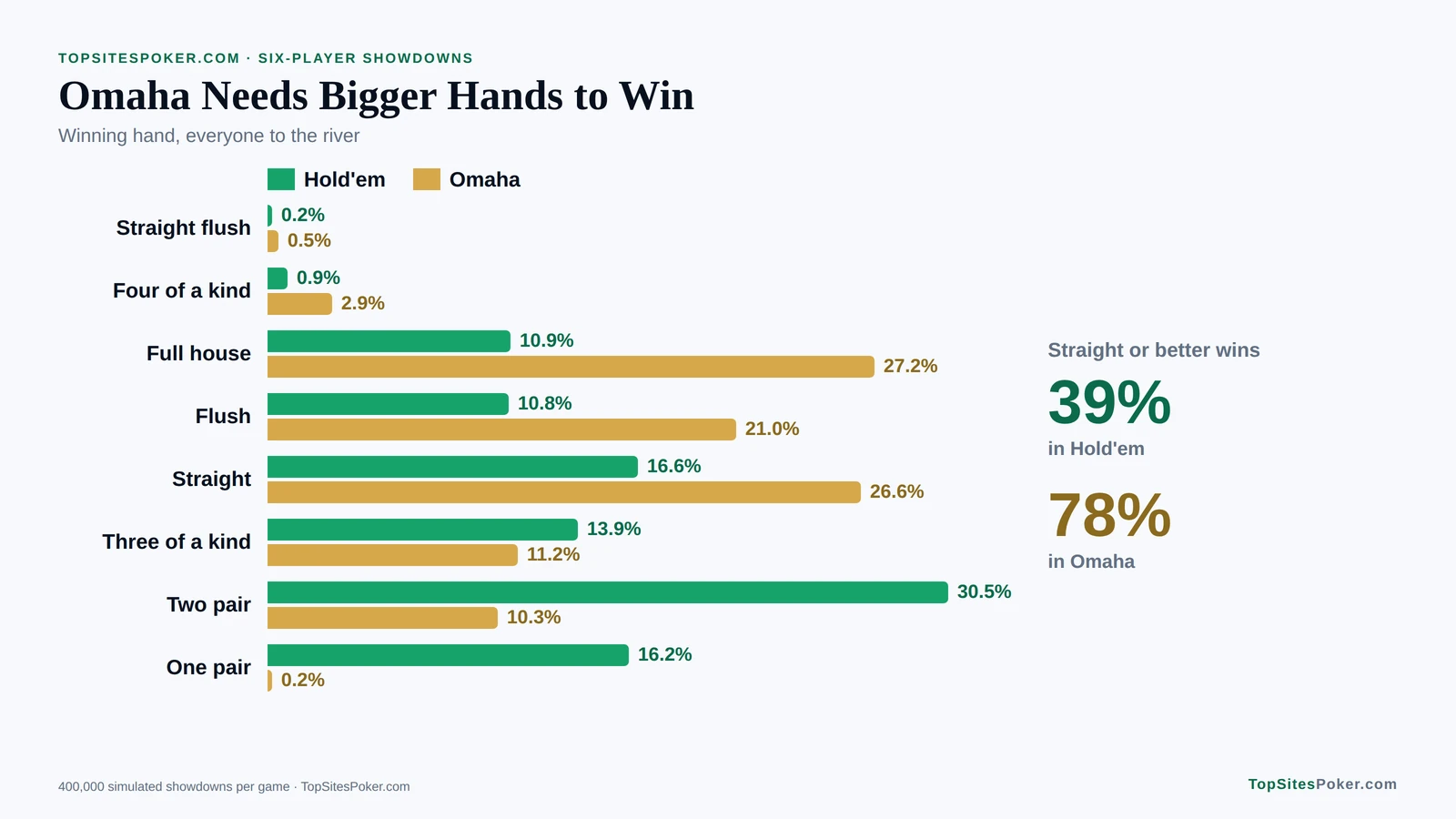 Bar chart of winning hands in six-player Hold'em and Omaha showdowns: a straight or better wins 39% of the time in Hold'em and 78% in Omaha