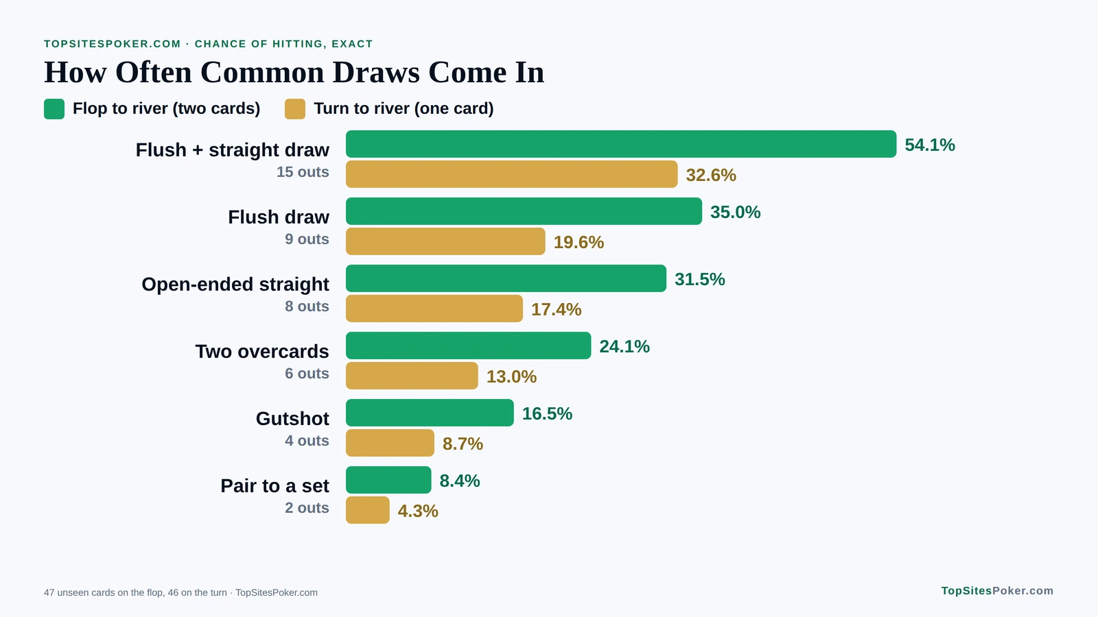 Bar chart of how often common draws come in: a flush draw hits 35.0% from the flop and 19.6% from the turn