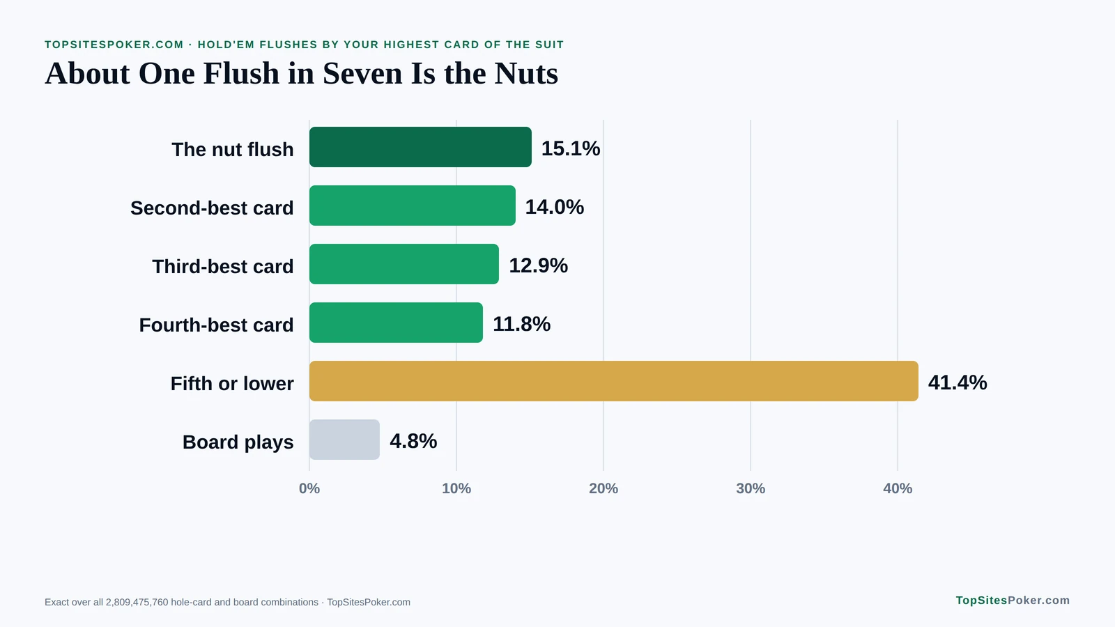 Bar chart of how often a Hold'em flush is the nut flush: 15.1%, with 41.4% made with the fifth-best card of the suit or lower