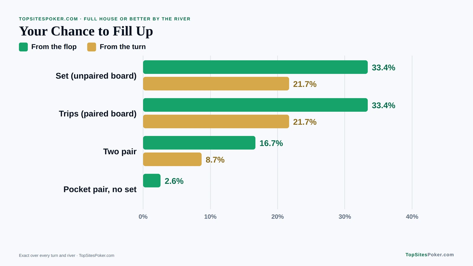 Bar chart of full house draw odds: 33.4% for a set from the flop, 16.7% for two pair and 2.6% for a pocket pair without a set