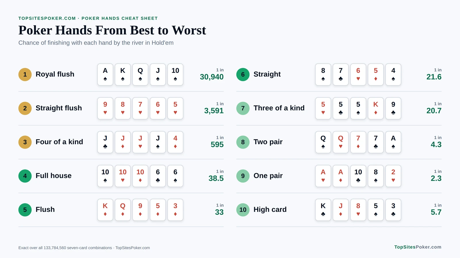 Chart of poker hands from best to worst with card examples: royal flush 1 in 30,940 by the river down to high card 1 in 5.7