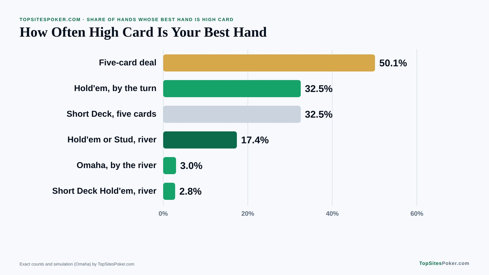 Bar chart of how often high card is the best hand in each game, from 50.1% in five cards to 2.8% in Short Deck Hold'em. High Card in Poker