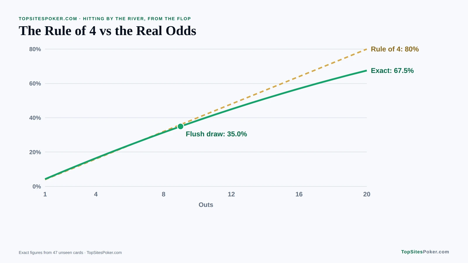 Line chart comparing the rule of 4 with exact odds by number of outs: 80% against 67.5% with 20 outs