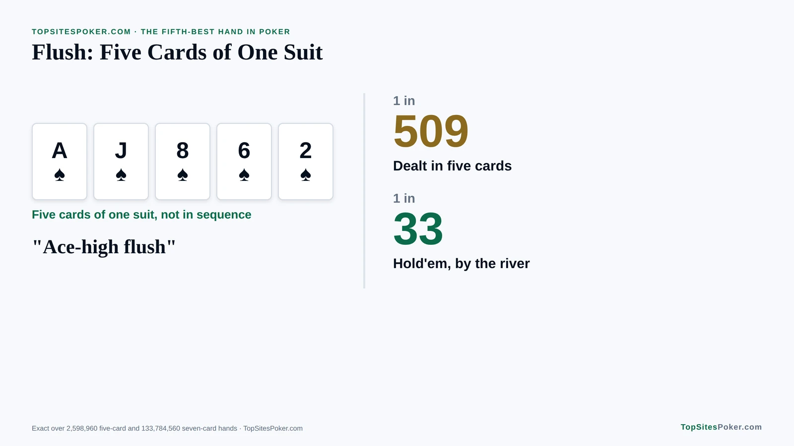 Card graphic of an ace-high spade flush, with odds of 1 in 509 in five cards and 1 in 33 by the river in Texas Hold'em
