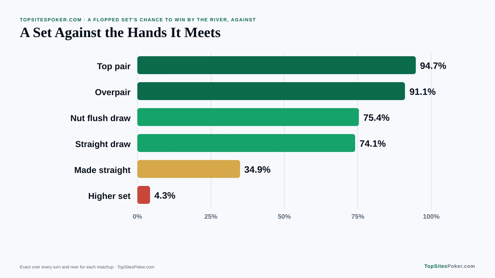Bar chart of a flopped set's chance to win against common hands: 94.7% against top pair down to 4.3% against a higher set