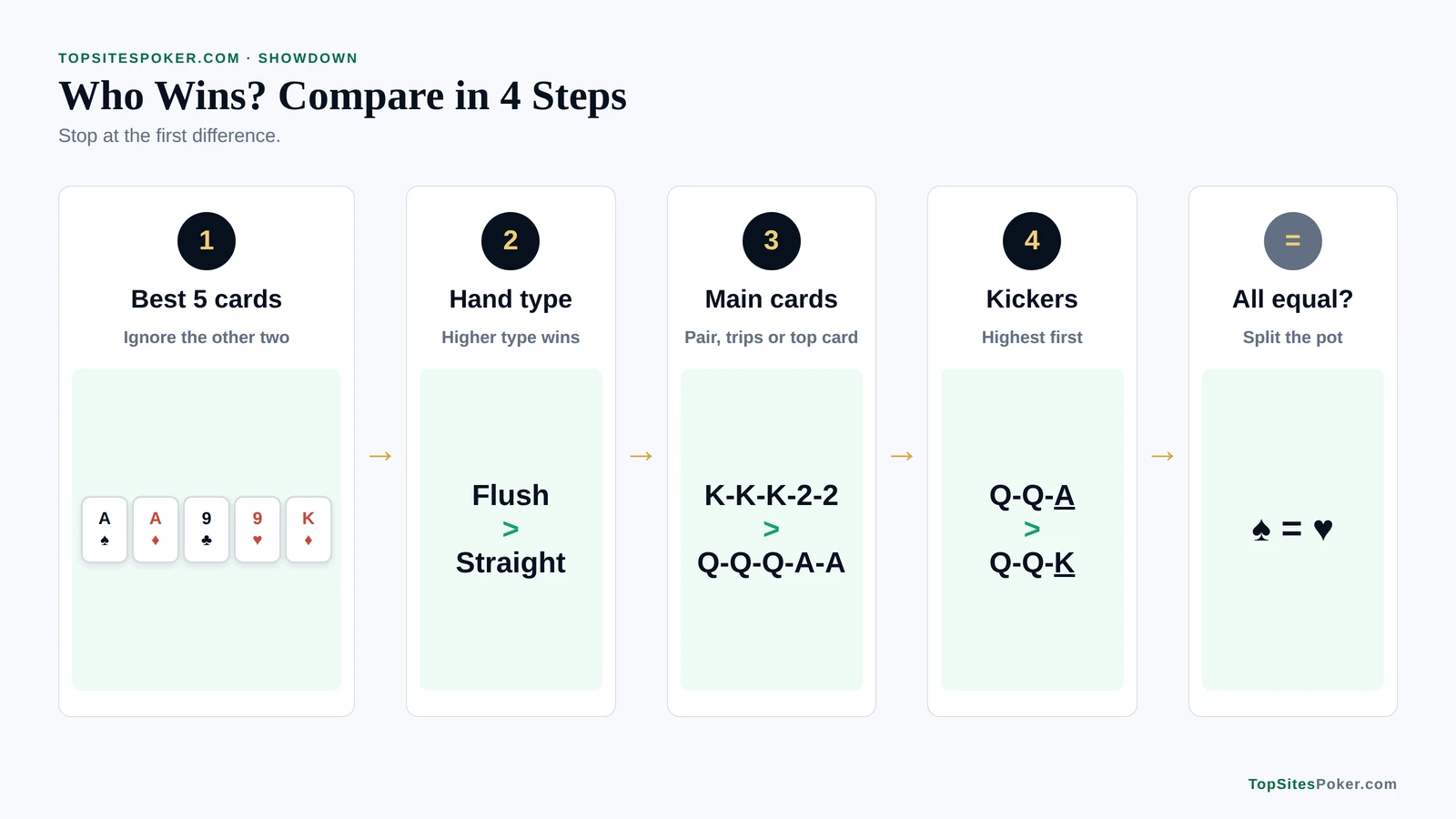 Four-step flow for comparing two poker hands: best five cards, hand type, main cards, then kickers, with a split pot if everything matches