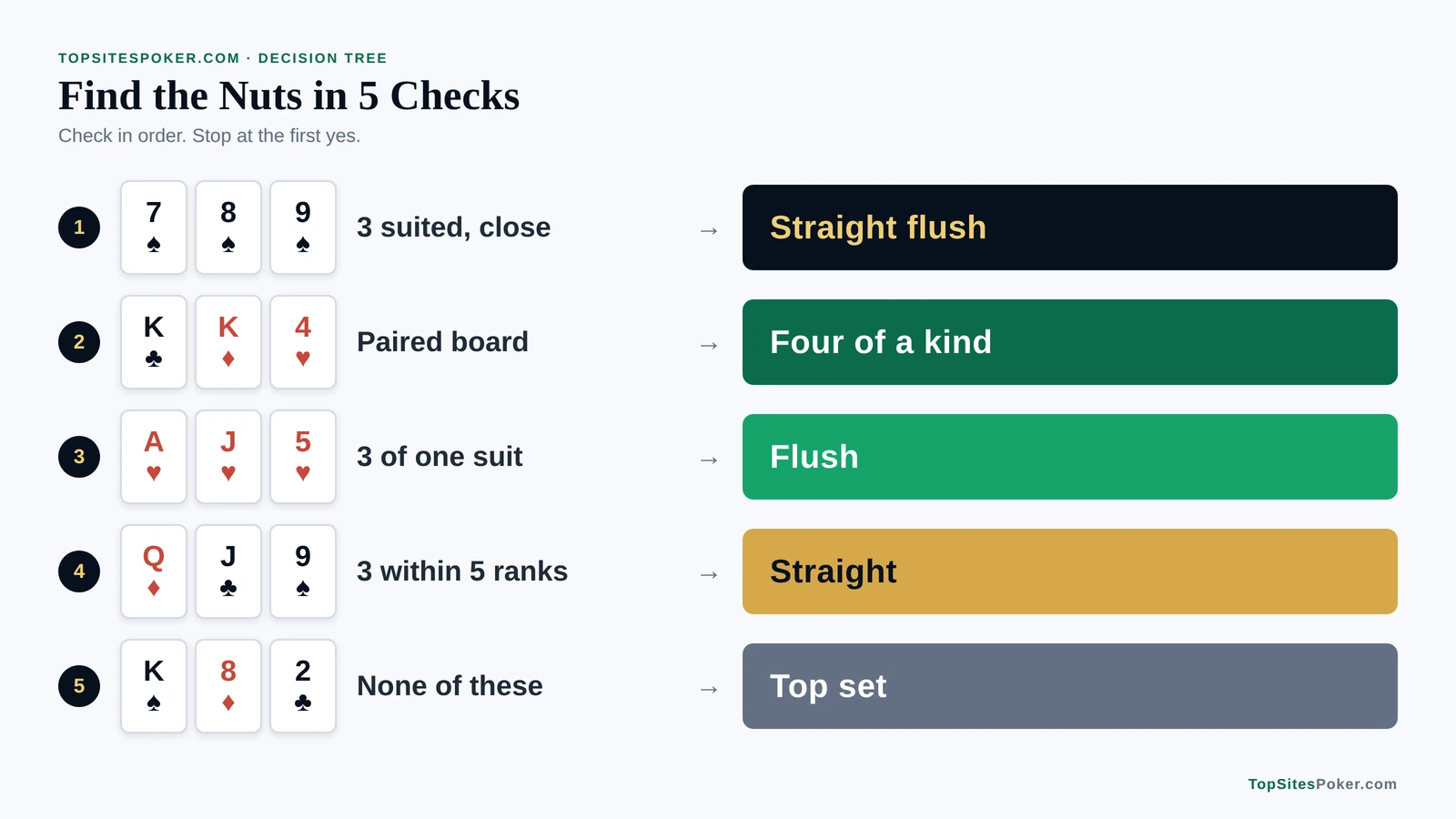 Decision tree for finding the nuts on a Texas Hold'em board: check for a possible straight flush, a paired board, a flush, then a straight, otherwise top set. Best Poker Hands