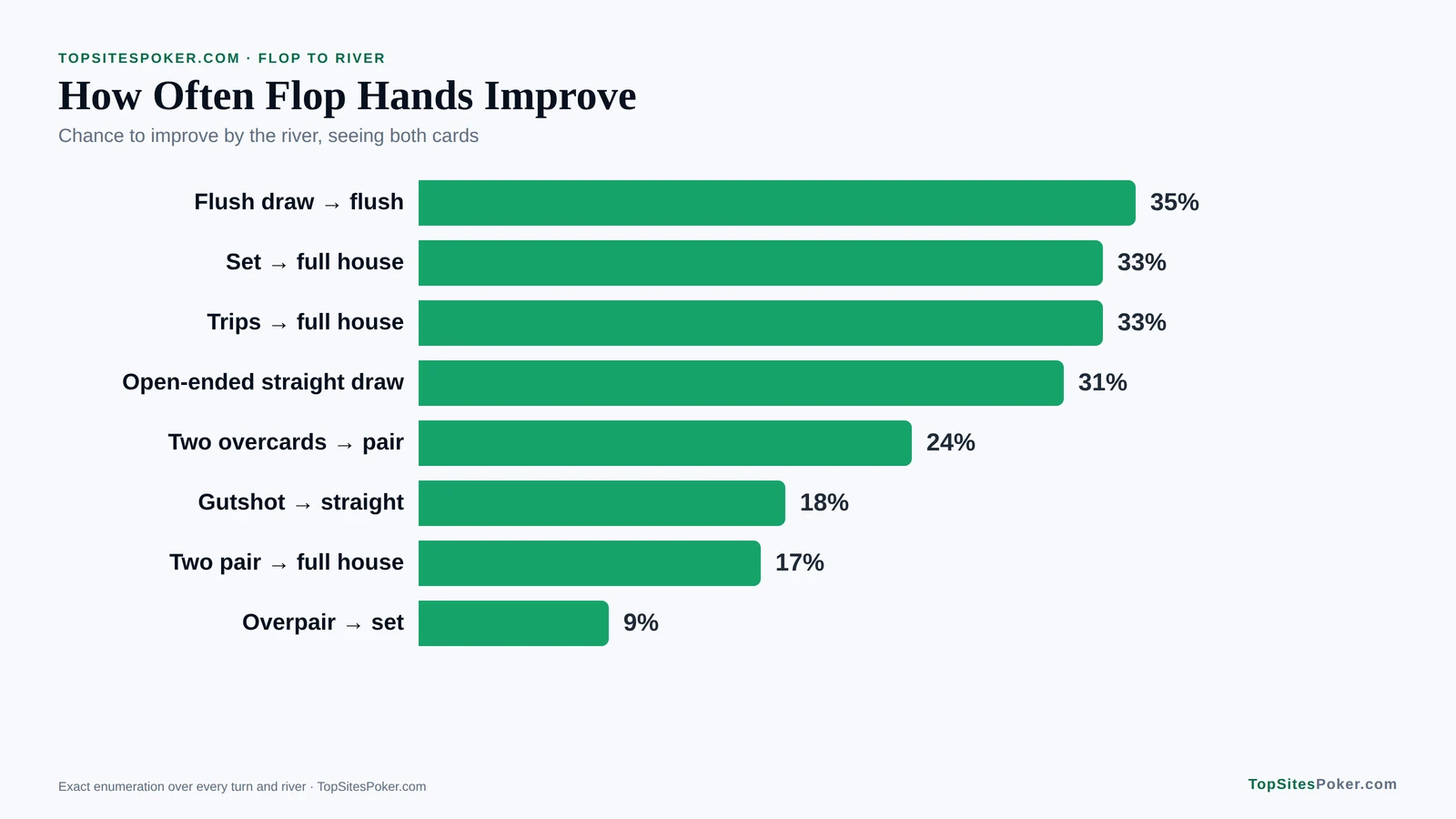 Bar chart of how often flop hands improve by the river: a flush draw 35%, a set to a full house 33% and an overpair to a set 9%