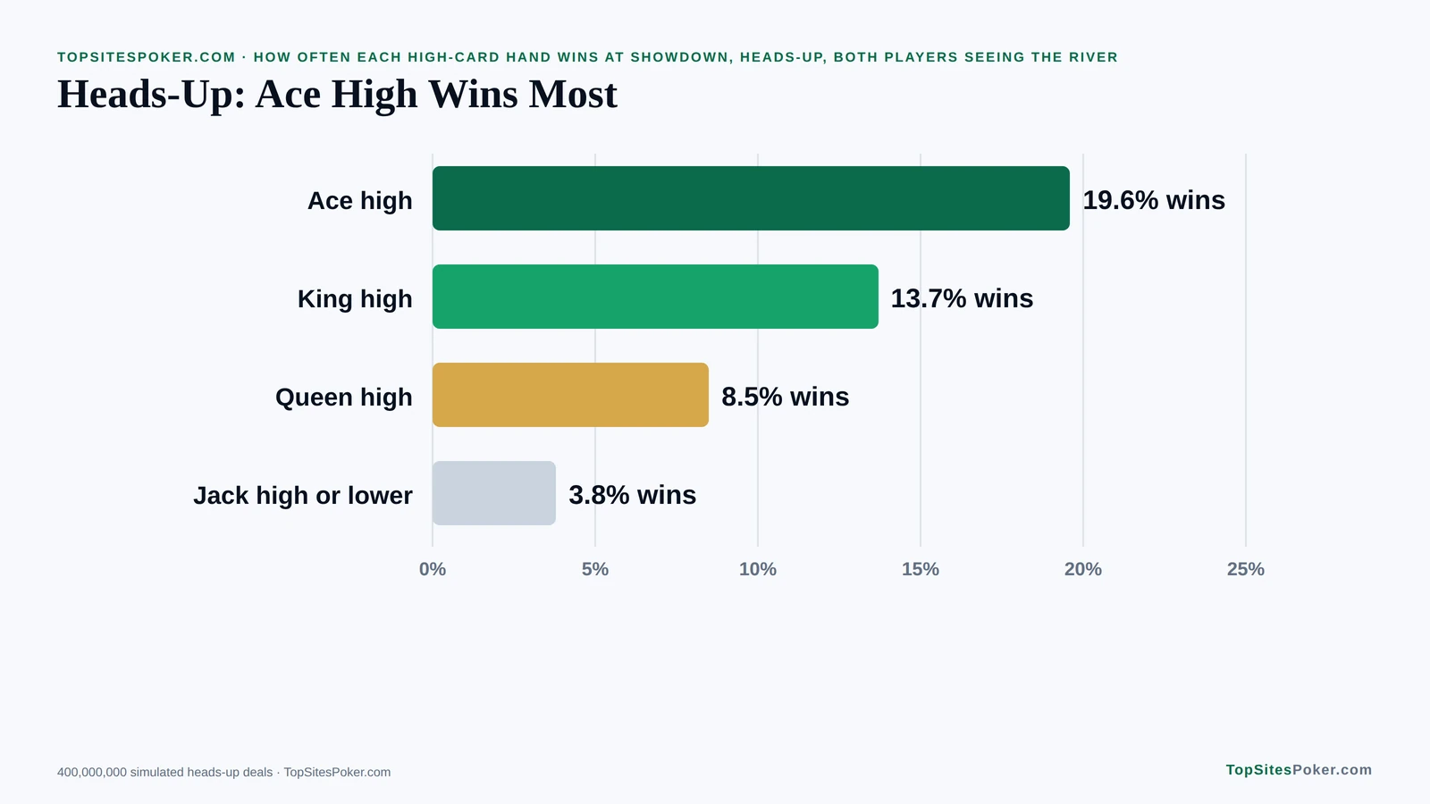 Bar chart of heads-up showdown wins for high-card hands: 19.6% for ace high down to 3.8% for jack high or lower