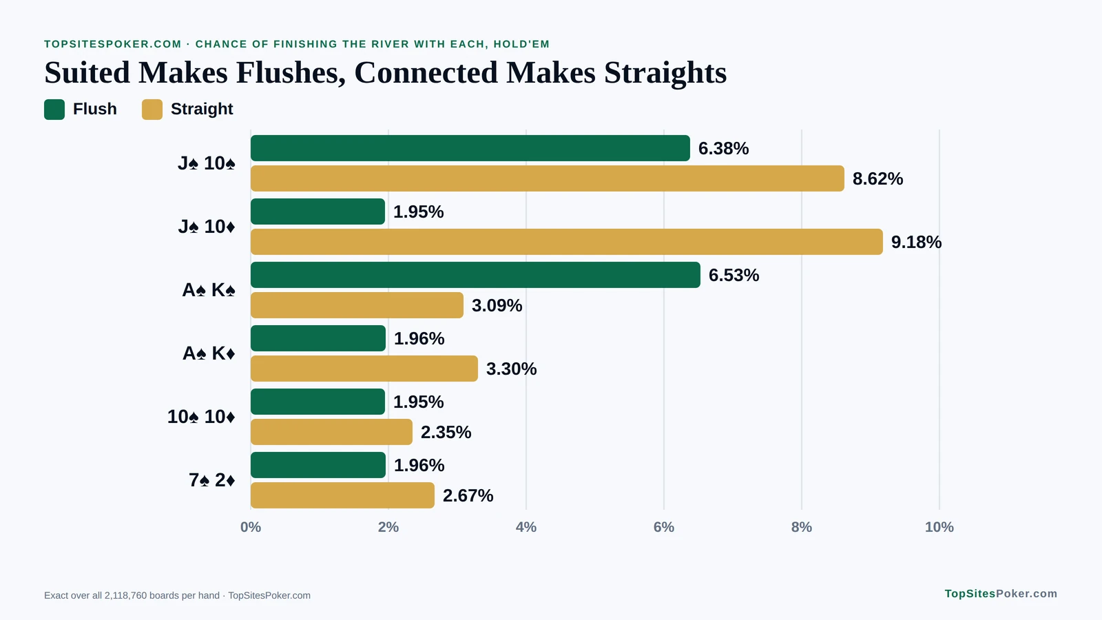 Bar chart of flush and straight odds by the river for six Hold'em starting hands, from J-10 suited to 7-2 offsuit