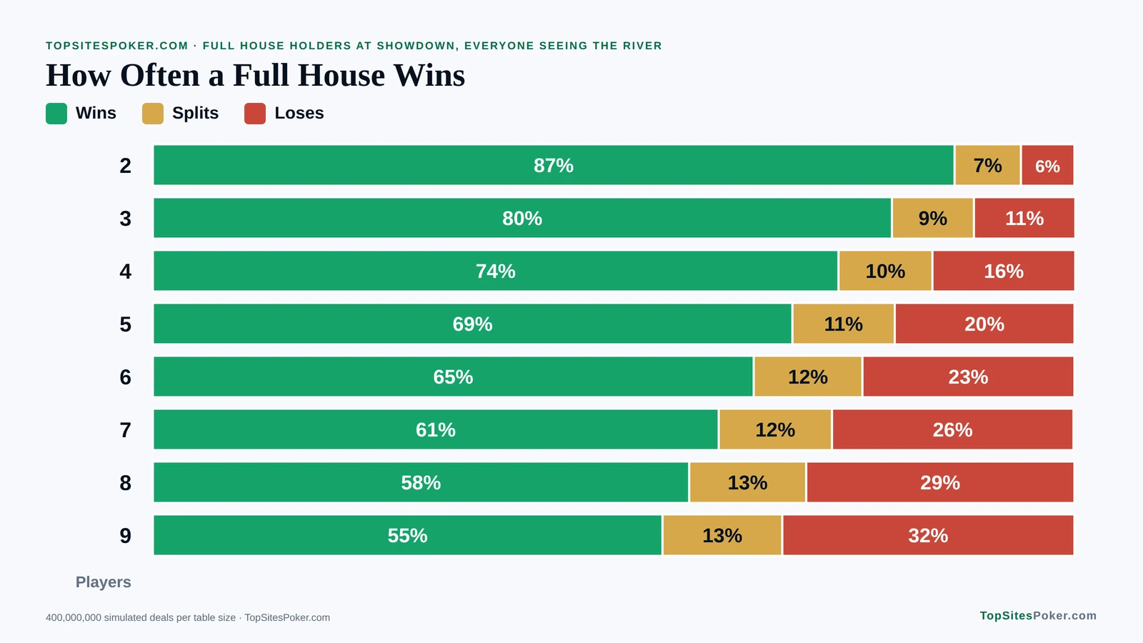 Stacked bar chart of how often a full house wins at showdown, from 87% heads-up to 55% with nine players