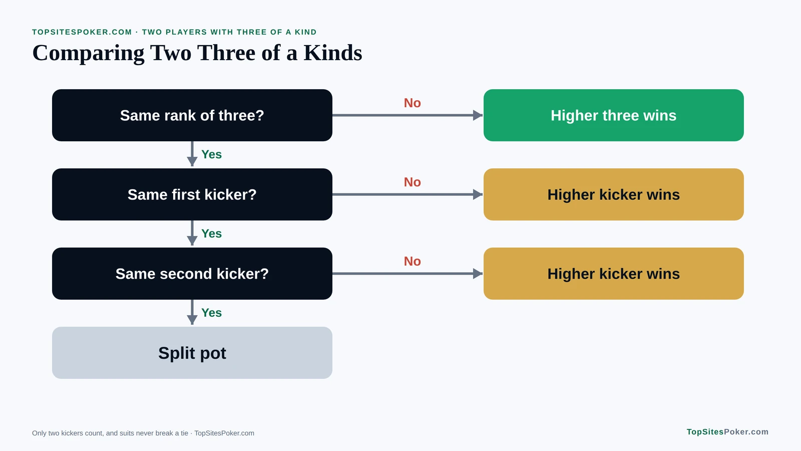 Flowchart for comparing two three of a kinds: the higher three wins, then the first kicker, then the second, then the pot is split