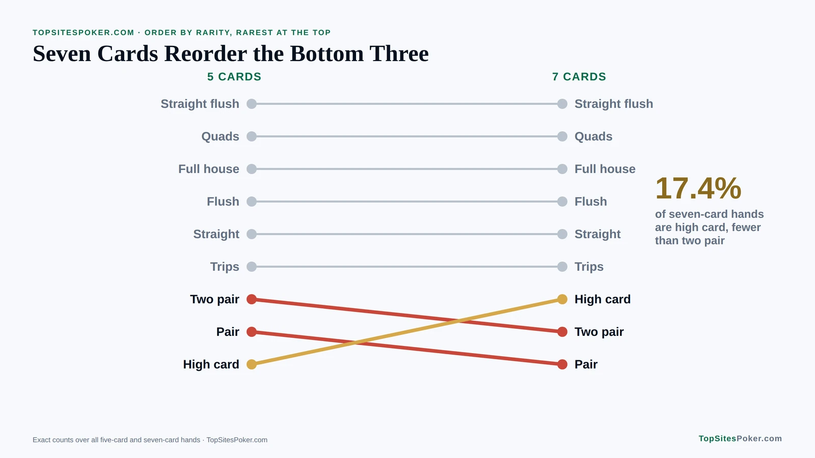 Slope chart of hand rarity order with five and seven cards: high card moves above two pair and one pair in seven-card poker