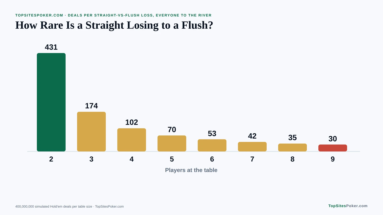 Bar chart of how often a straight loses to a flush by table size, from 1 in 431 deals heads-up to 1 in 30 nine-handed