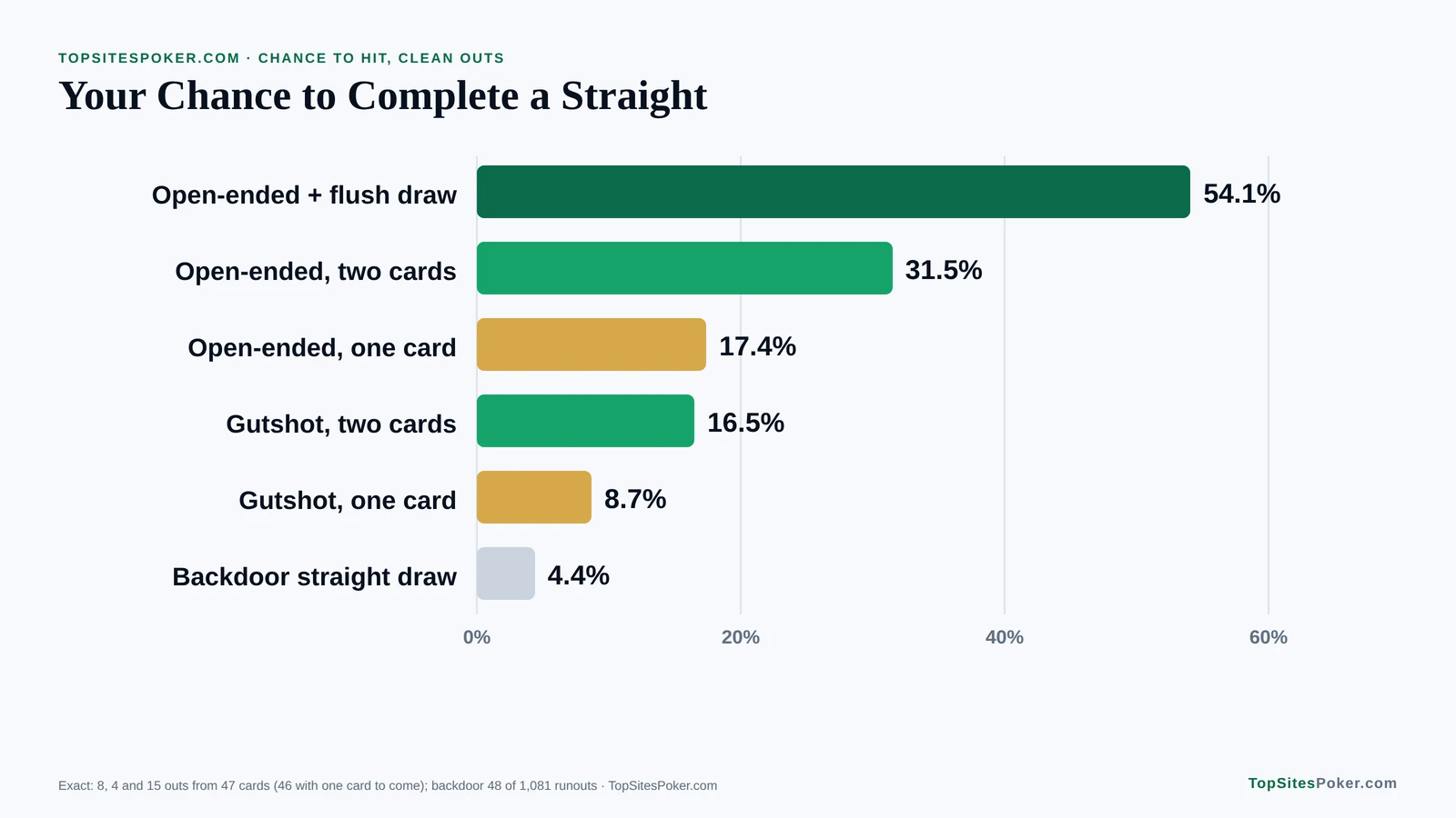 Bar chart of straight draw odds: 31.5% for an open-ended draw from the flop, 16.5% for a gutshot and 54.1% with a flush draw
