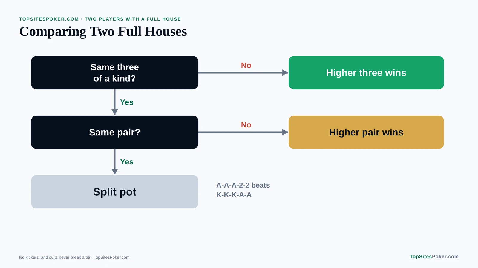 Flowchart for comparing two full houses: the higher three of a kind wins, then the higher pair, then the pot is split