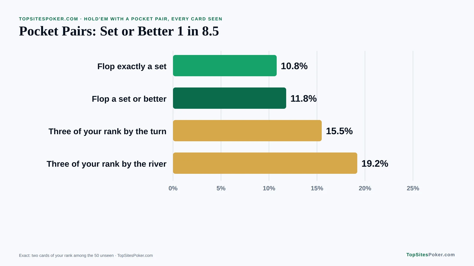 Bar chart of set odds for a pocket pair: 10.8% to flop a set, 11.8% for a set or better and 19.2% by the river