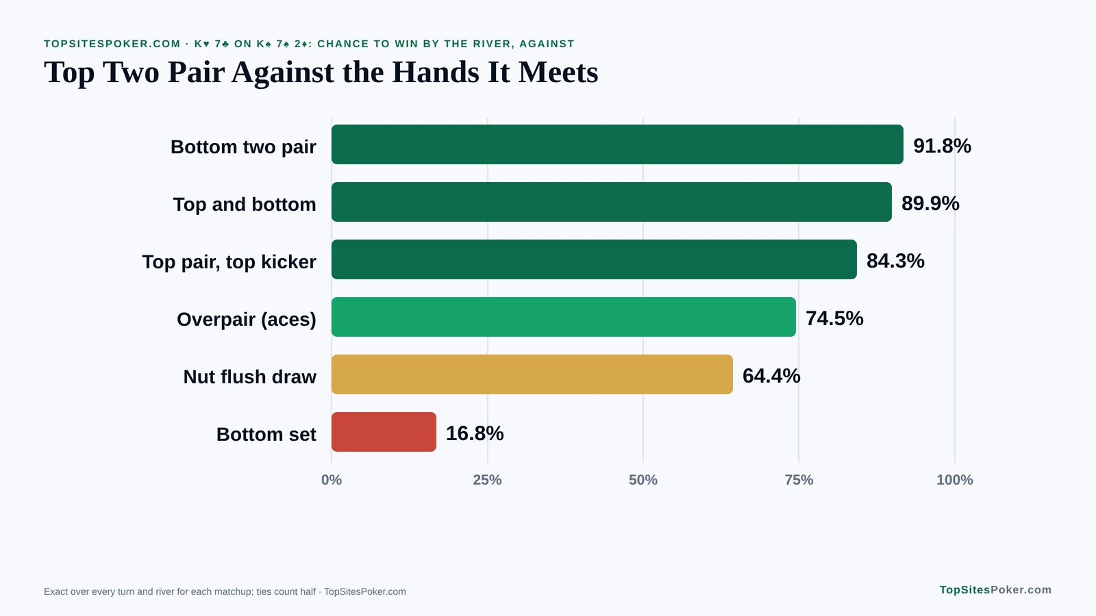 Bar chart of top two pair's chance to win against common hands: 91.8% against bottom two pair down to 16.8% against a set