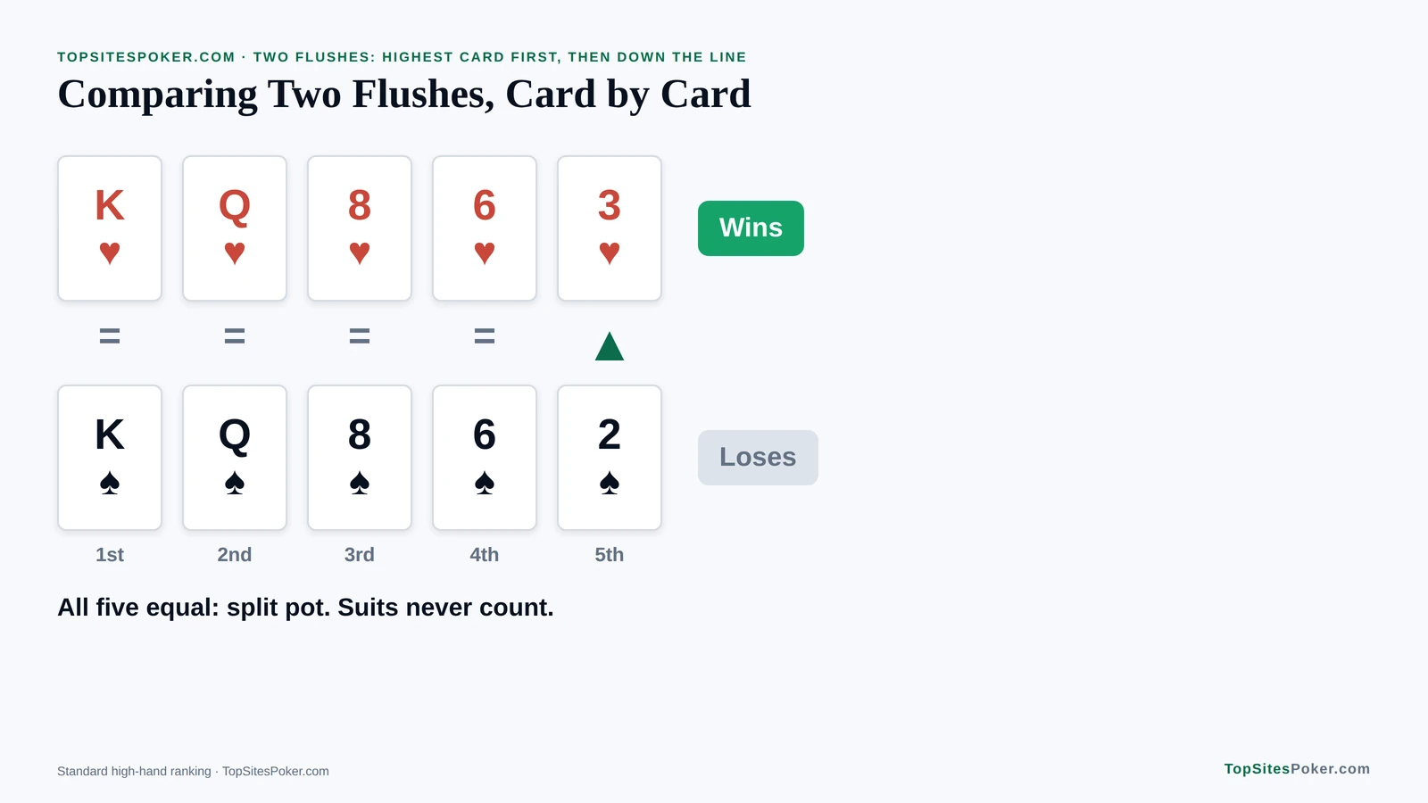 Card-by-card diagram comparing two flushes: K-Q-8-6-3 beats K-Q-8-6-2 at the fifth card, and suits never count