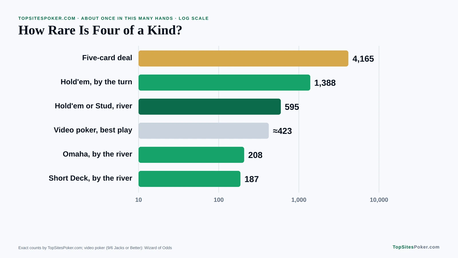 Bar chart of four of a kind odds in each game, from 1 in 4,165 five-card hands to 1 in 187 in Short Deck Hold'em