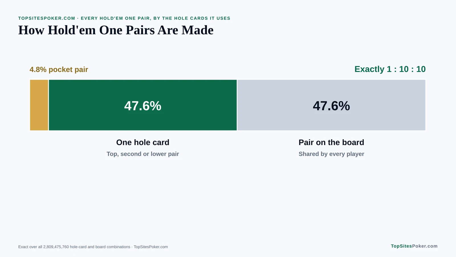 Block chart of how Hold'em one pairs are made: 4.8% pocket pairs, 47.6% one hole card and 47.6% a pair on the board