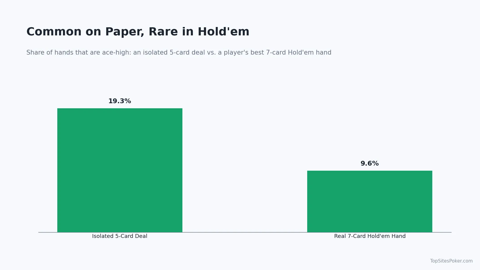 Bar chart comparing ace-high frequency, isolated five-card deals versus real seven-card Hold'em hands: 19.3% versus 9.6%
