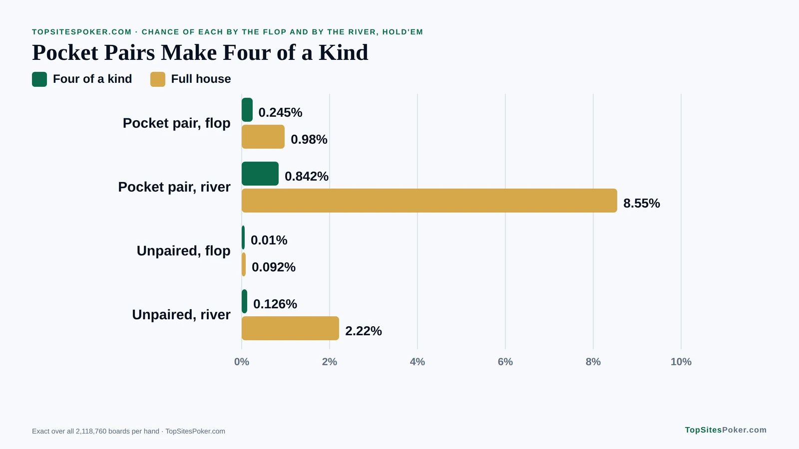 Bar chart comparing four of a kind and full house odds from a pocket pair, a set and an unpaired hand