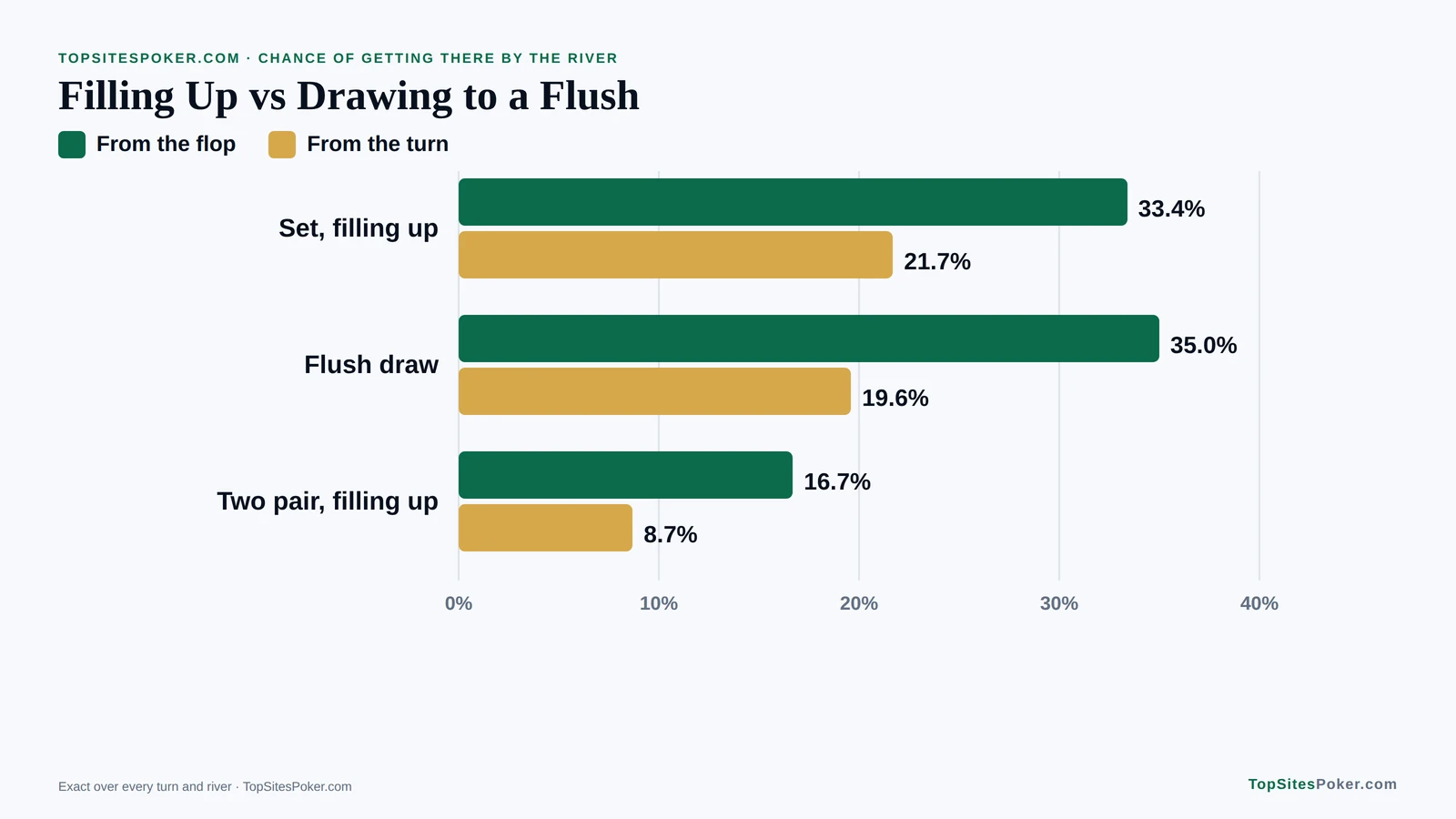 Bar chart comparing how often a set or two pair fills up with how often a flush draw completes, from the flop and from the turn