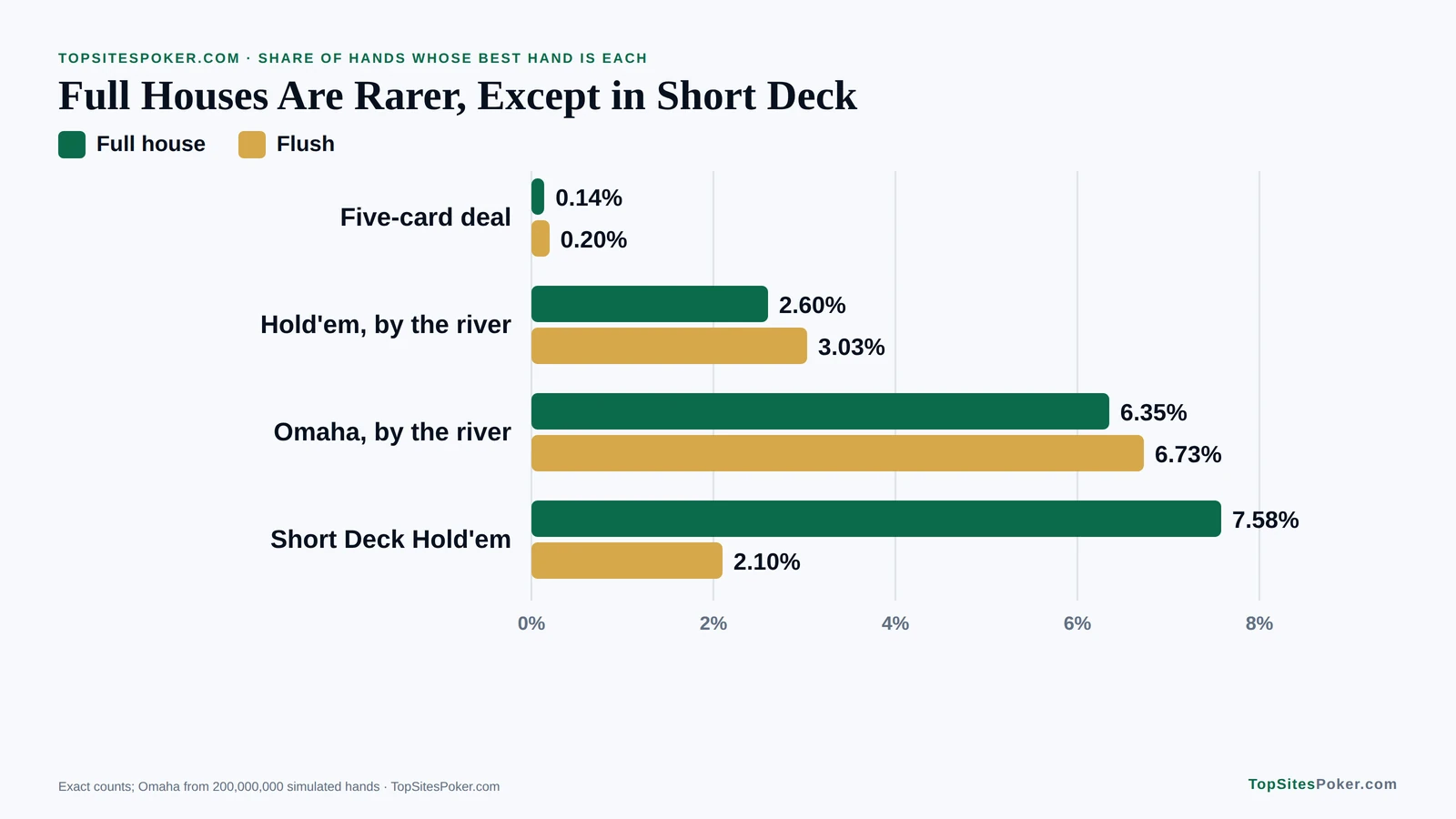 Bar chart comparing how often full houses and flushes appear in four poker games, with Short Deck the only game where the full house is more common