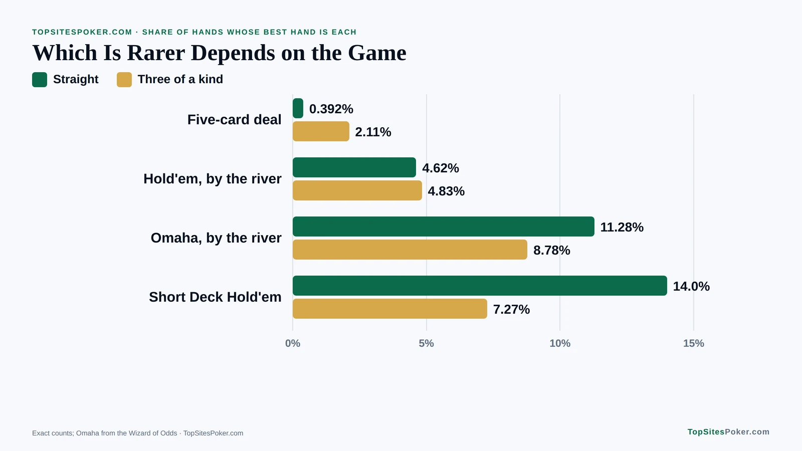 Bar chart comparing how often straights and three of a kinds appear in four poker games, with the straight more common in Omaha and Short Deck Hold'em