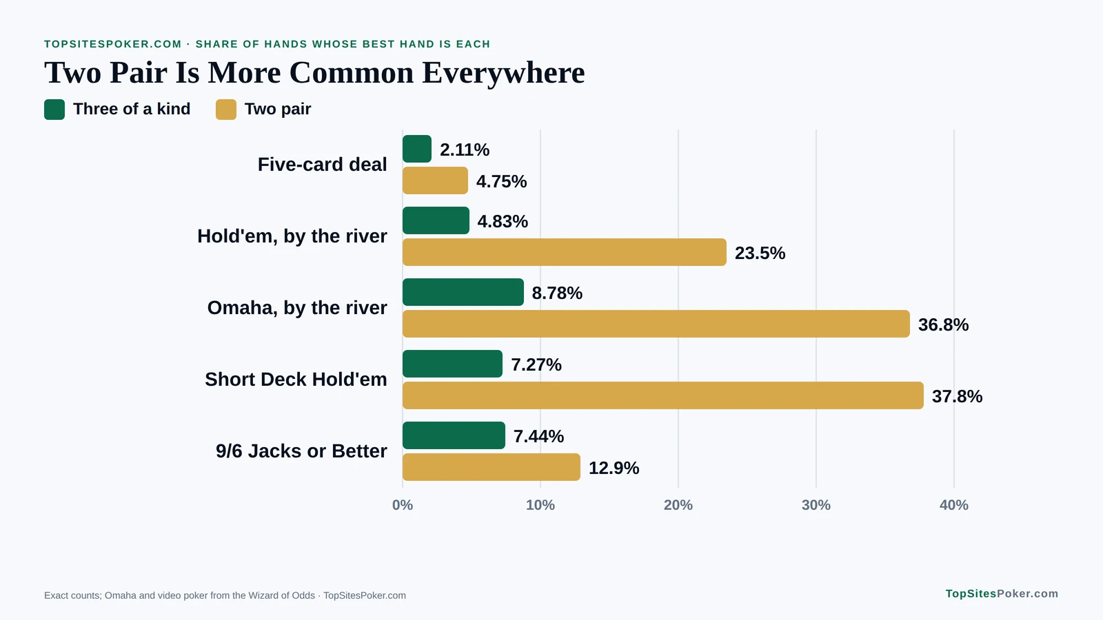 Bar chart comparing how often three of a kinds and two pairs appear in five poker games, with two pair more common in every one