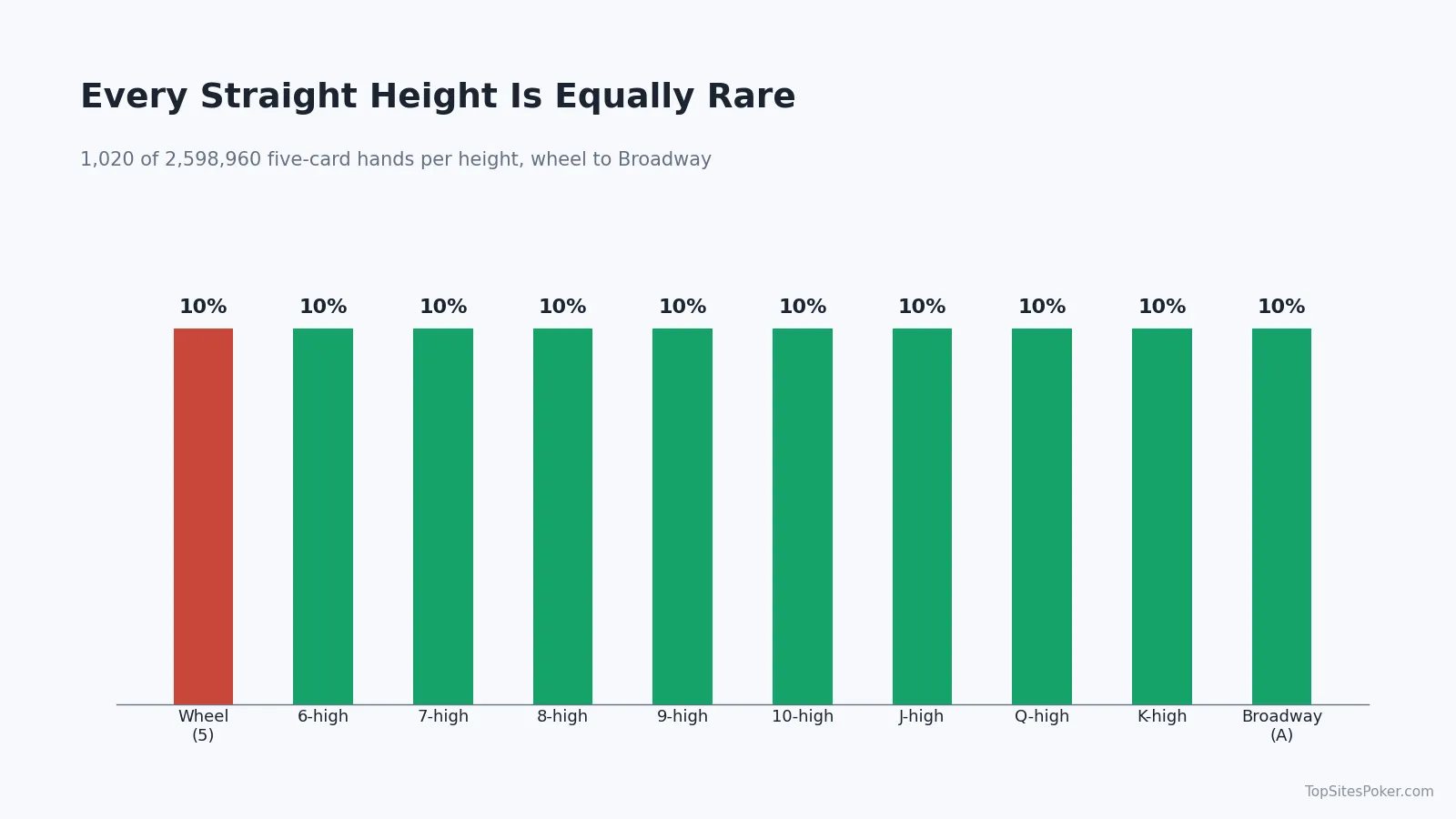 Bar chart of all ten straight heights