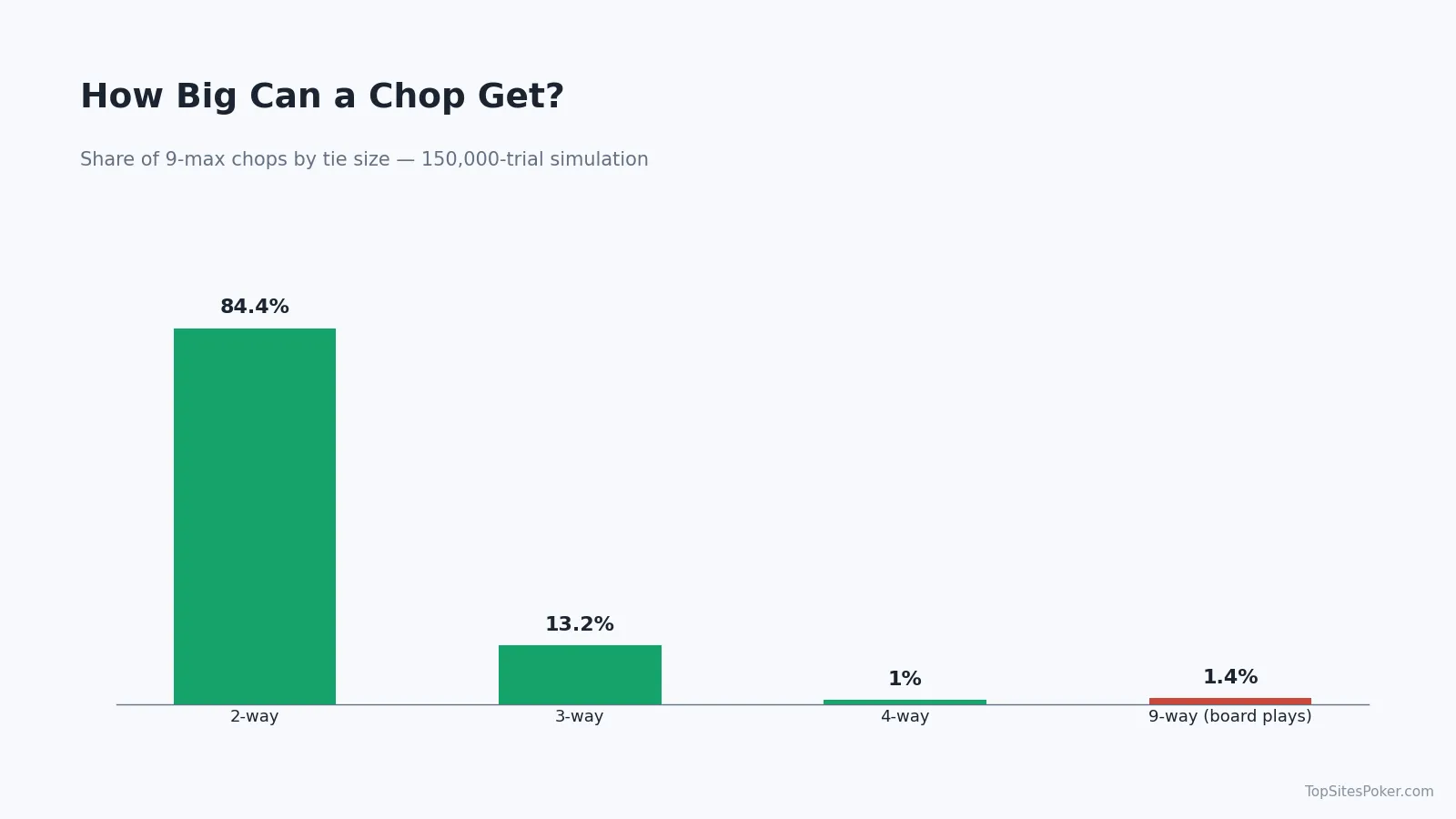 Bar chart of chop sizes at a 9-max table: 84.4% two-way, 13.2% three-way, 1.0% four-way, 1.4% full nine-way board chops