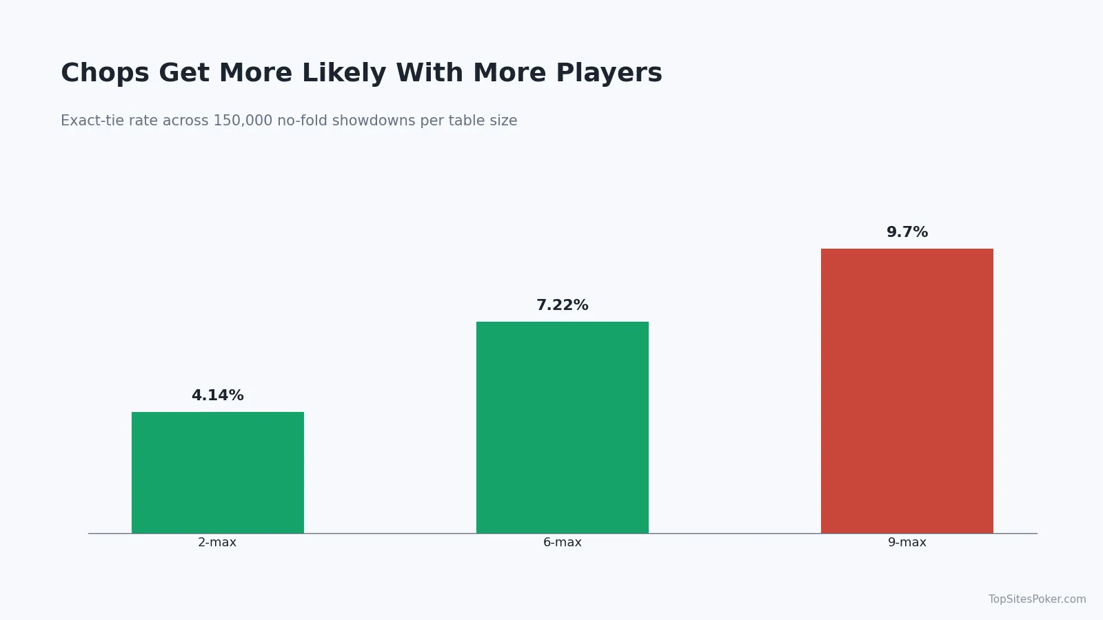 Bar chart of exact tie rate by table size: 4.14% heads-up, 7.22% six-handed, and 9.70% nine-handed