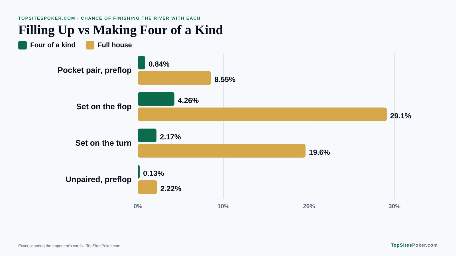 Bar chart of four of a kind and full house odds on the flop and by the river for pocket pairs and unpaired hands