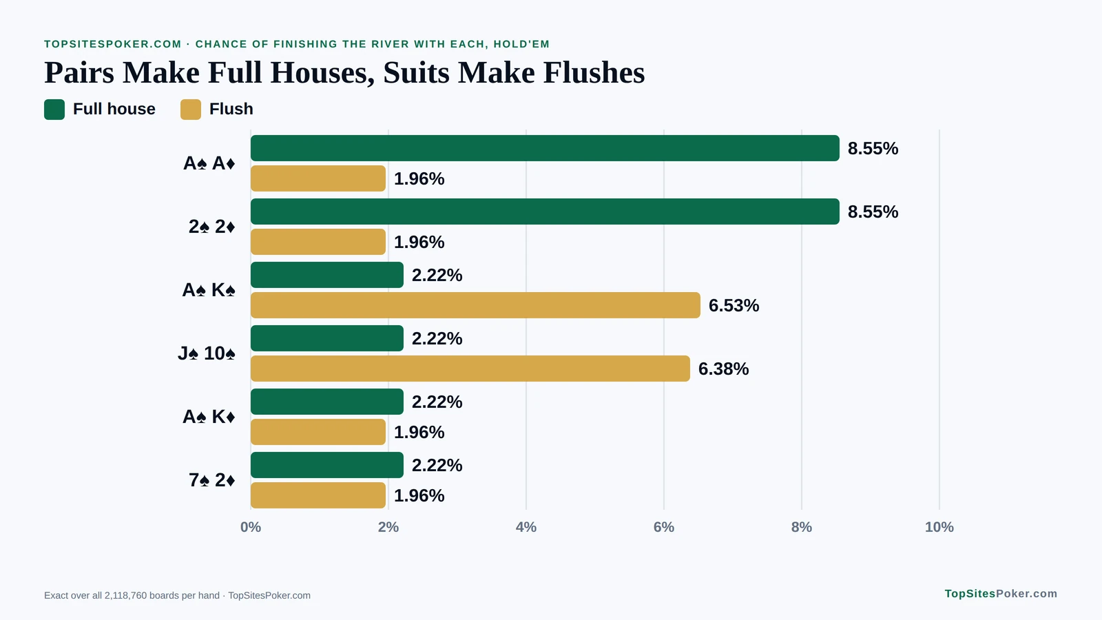 Bar chart of full house and flush odds by the river for six Hold'em starting hands, with every pocket pair at 8.55% and every unpaired hand at 2.22%