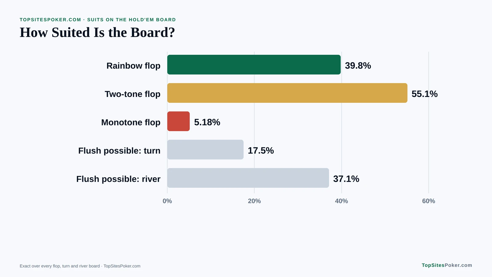 Bar chart of Hold'em board suit textures: rainbow, two-tone and monotone flops and how often a flush is possible on the turn and river