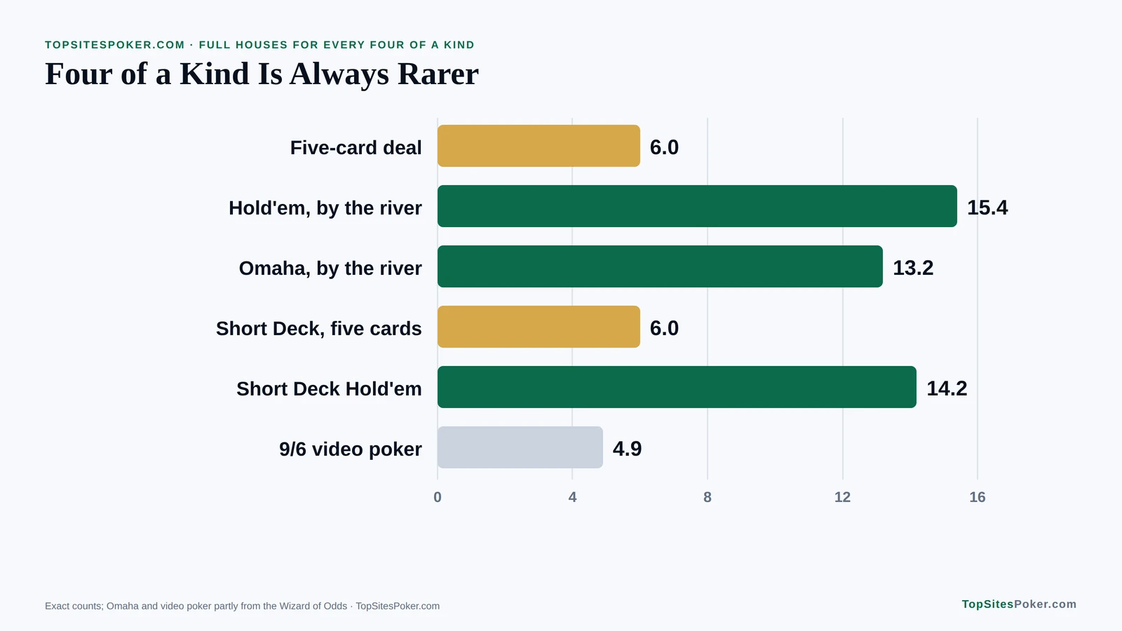 Bar chart of how many full houses there are for every four of a kind in six poker formats, from 4.9 in video poker to 15.4 in Hold'em