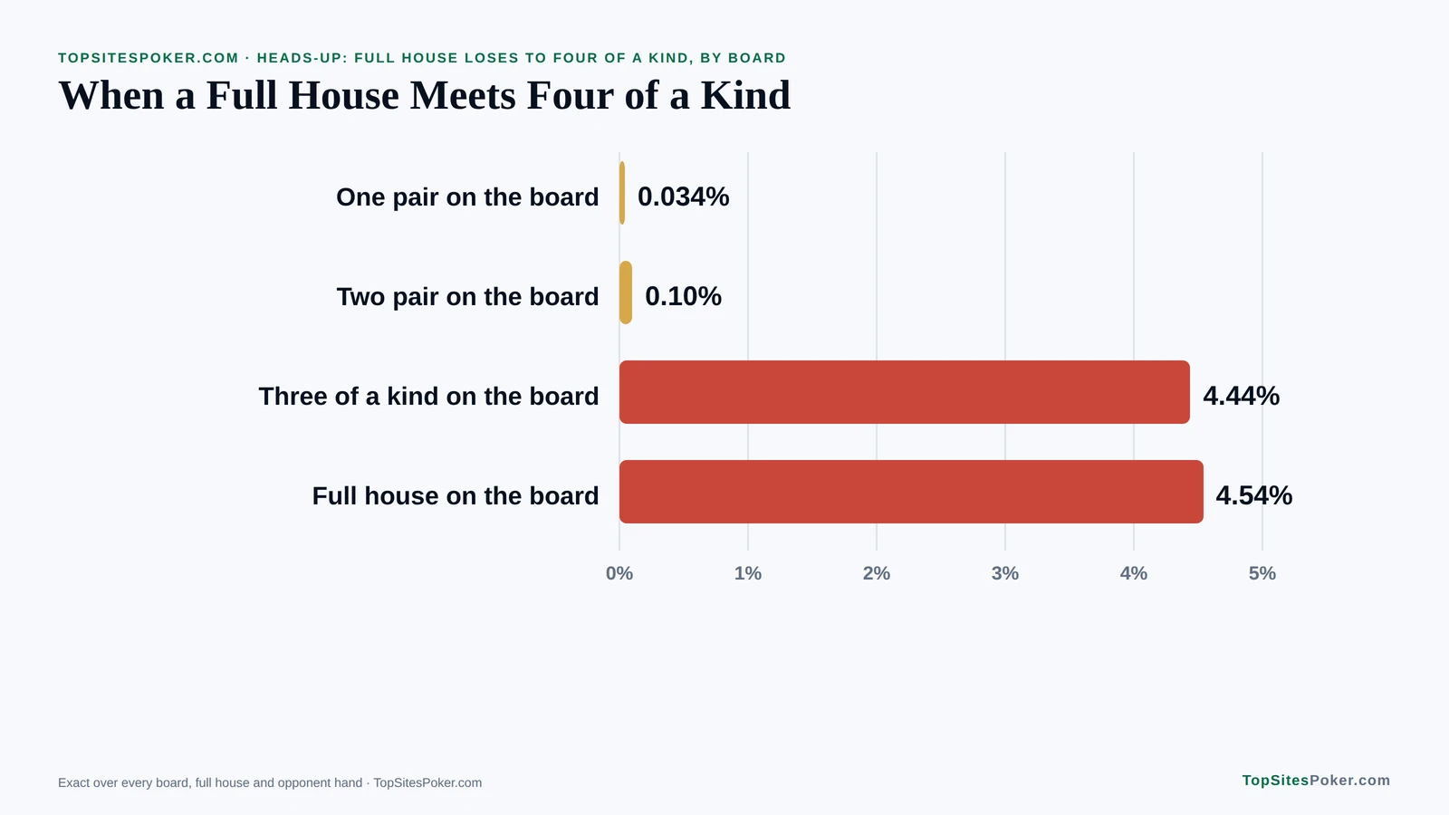 Bar chart of how often a full house loses to four of a kind heads-up by board shape, from 0.034% with one pair on the board to 4.54% with a full house on the board